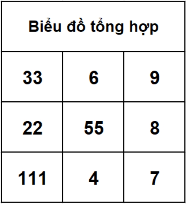 Lập biểu đồ thần số học